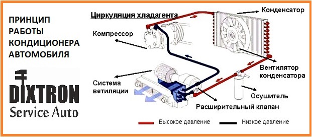 Как работает кондиционер автомобиля, принцип работы