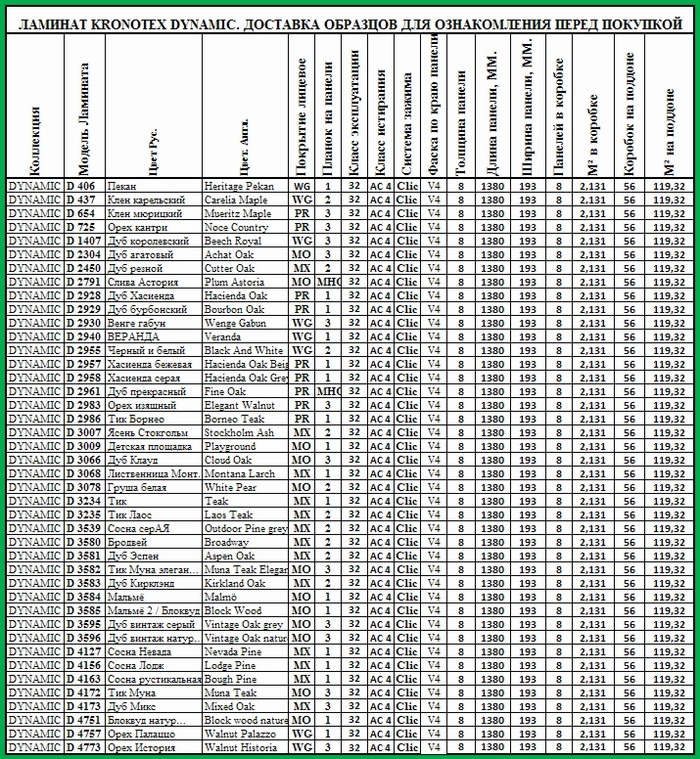 Ламинат Kronotex Dynamic, таблица характеристик