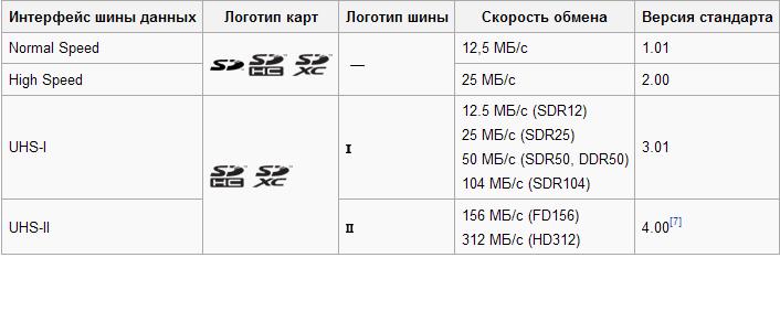 шина uhs sd-card, microSD